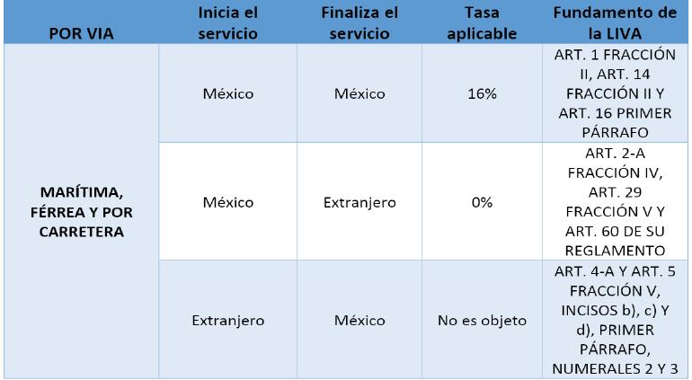 Fiscalización del IVA por el Servicio de Transporte Internacional